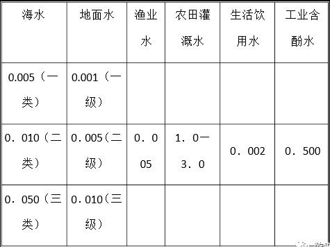 國內(nèi)水體中含酚濃度與含酚廢水排放最高允許標(biāo)準(zhǔn)