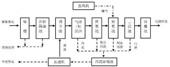 屠宰污水處理設備工藝流程